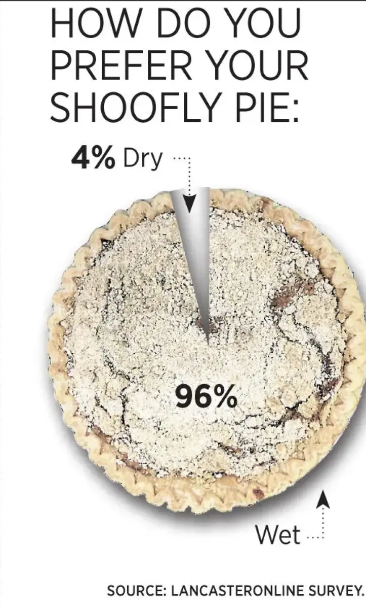 LancasterOnline survey graphic showing 96 percent prefer wet-bottom shoofly pie and 4 percent prefer dry bottom